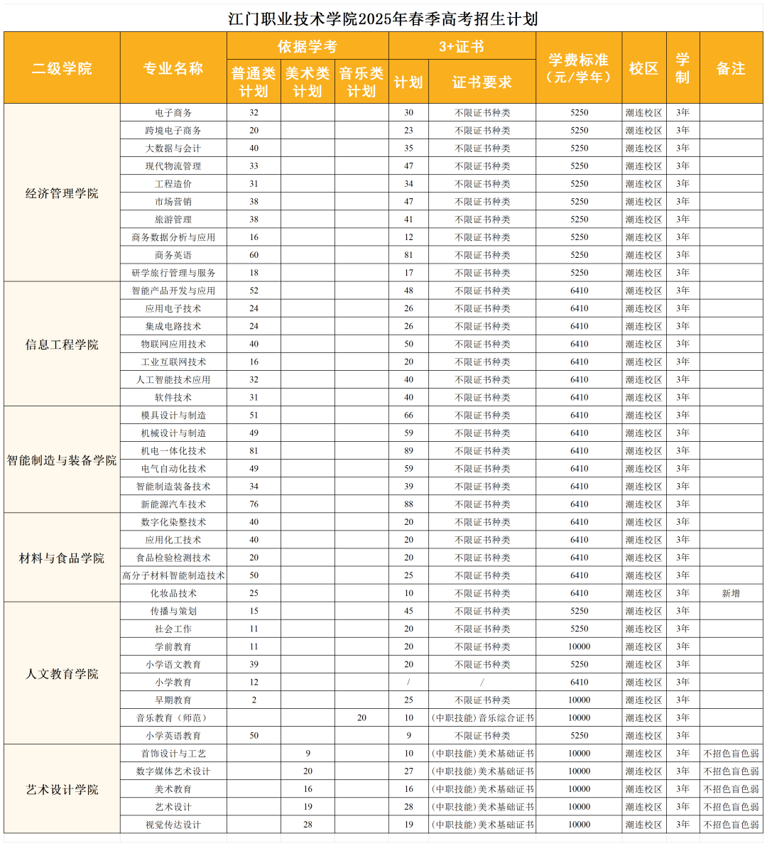 2025江门职业技术学院春季高考招生学费多少钱一年-各专业收费标准