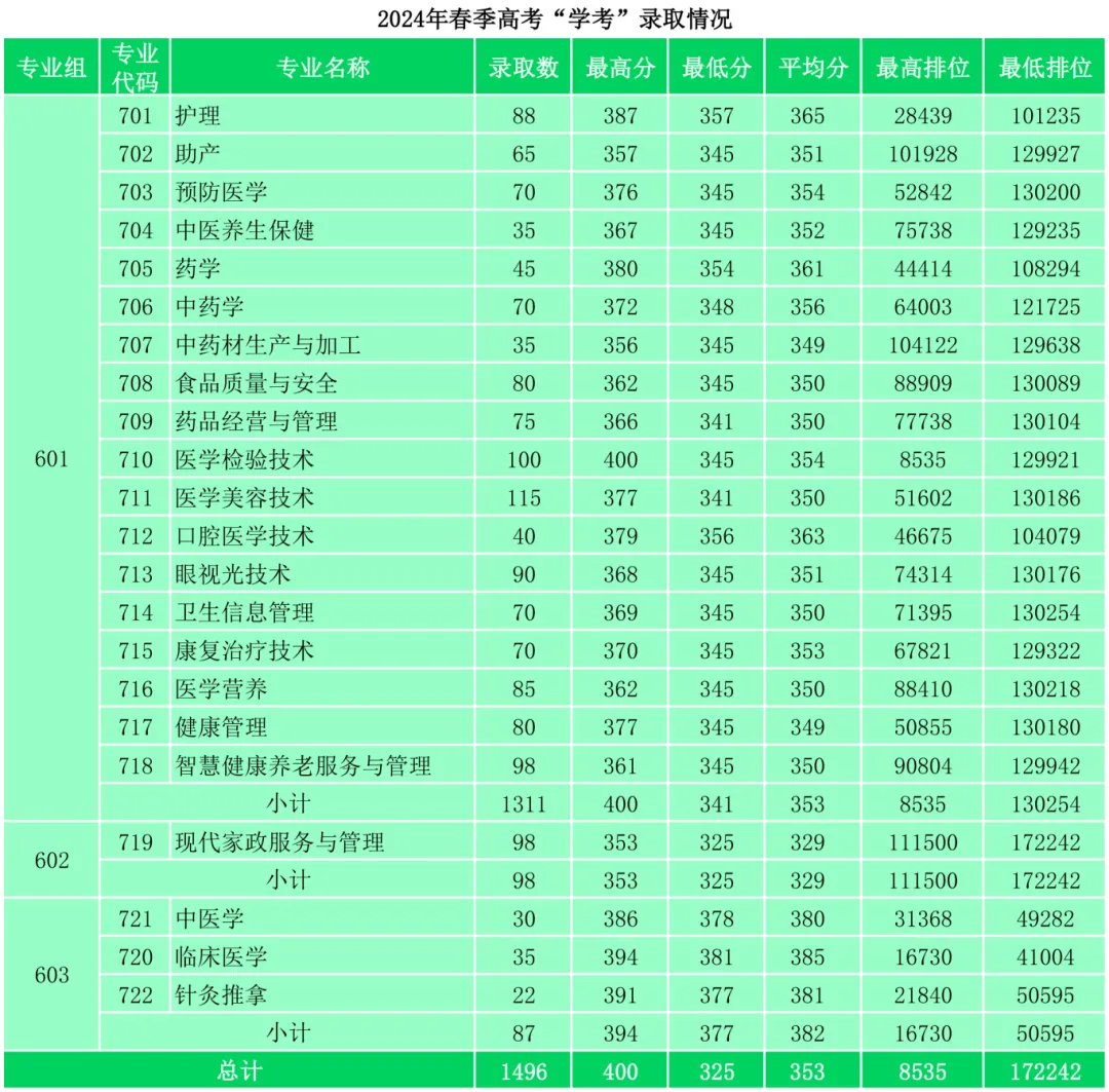 2024广东茂名健康职业学院依学考录取分数线（含2022-2023历年）
