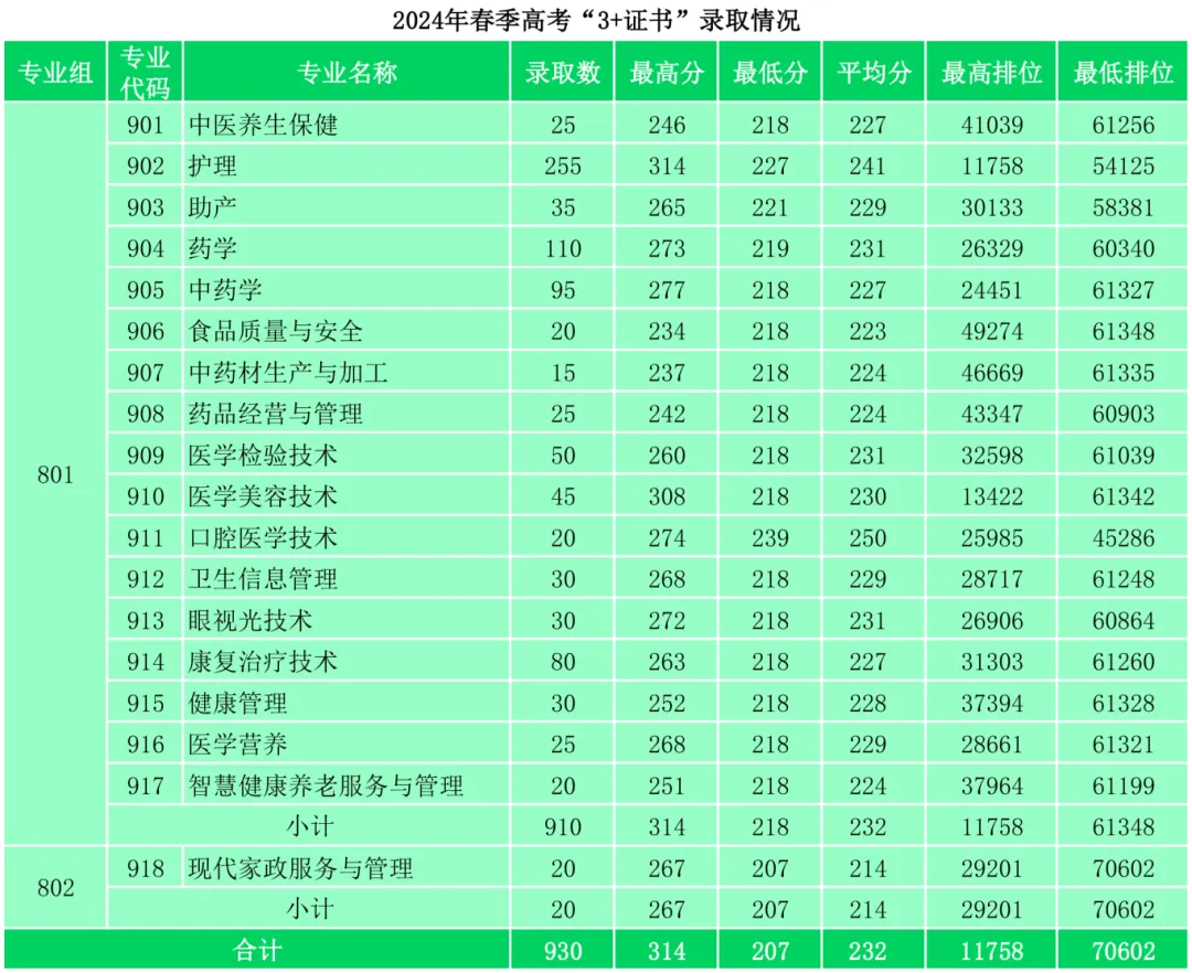 2024广东茂名健康职业学院春季高考录取分数线（含2022-2023历年）