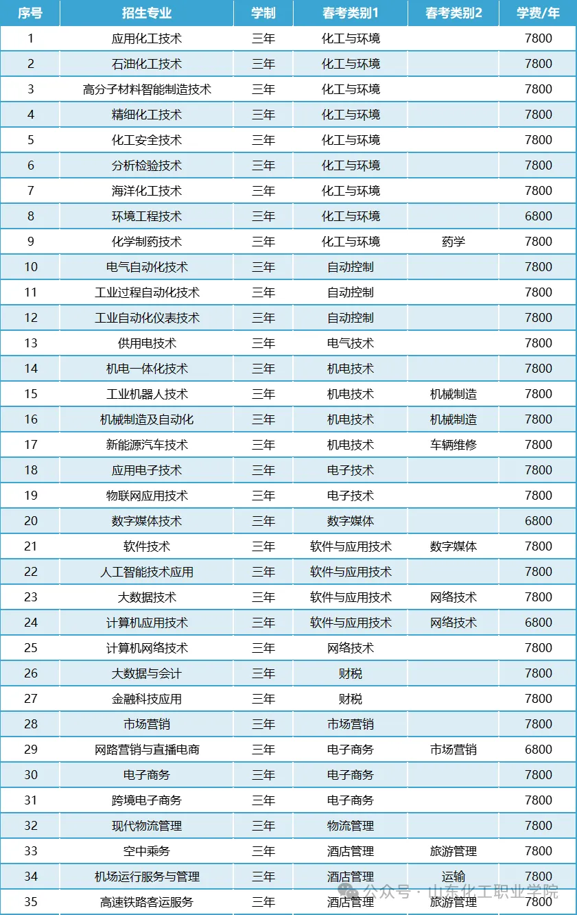 2025山东化工职业学院高职单独招生和综合评价招生学费多少钱一年-各专业收费标准