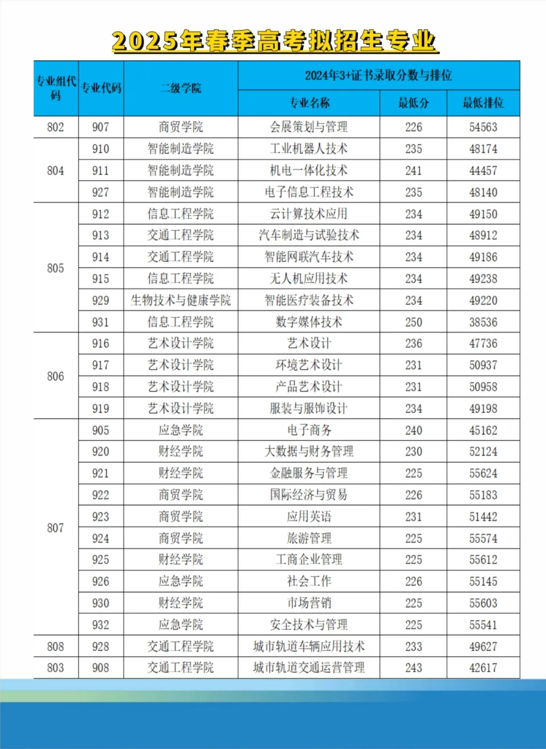 2024广州科技贸易职业学院春季高考录取分数线（含2022-2023历年）