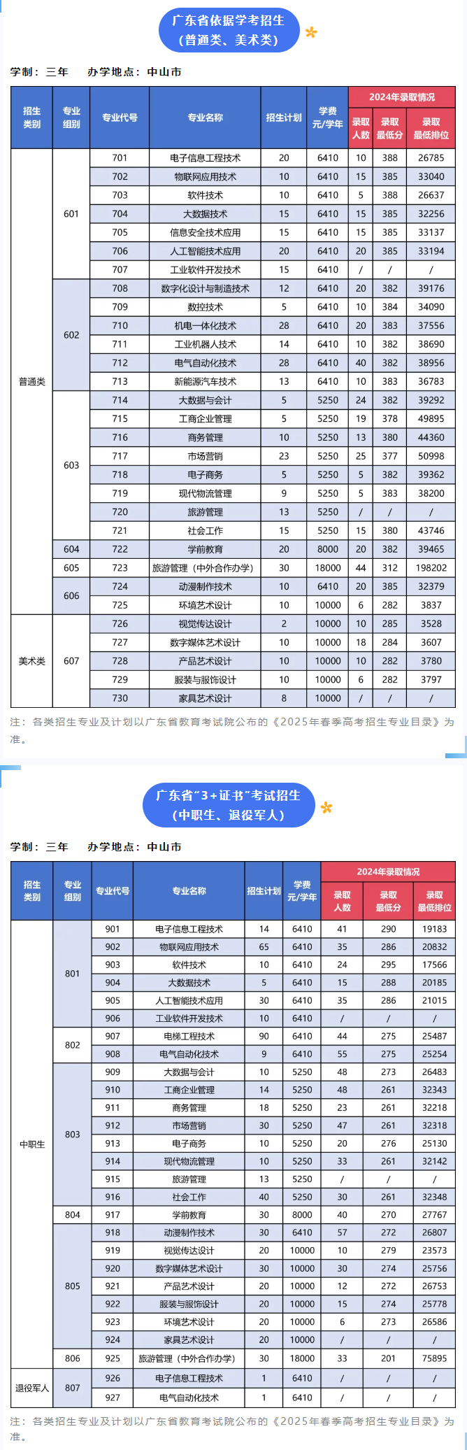 中山职业技术学院春季高考招生专业有哪些？