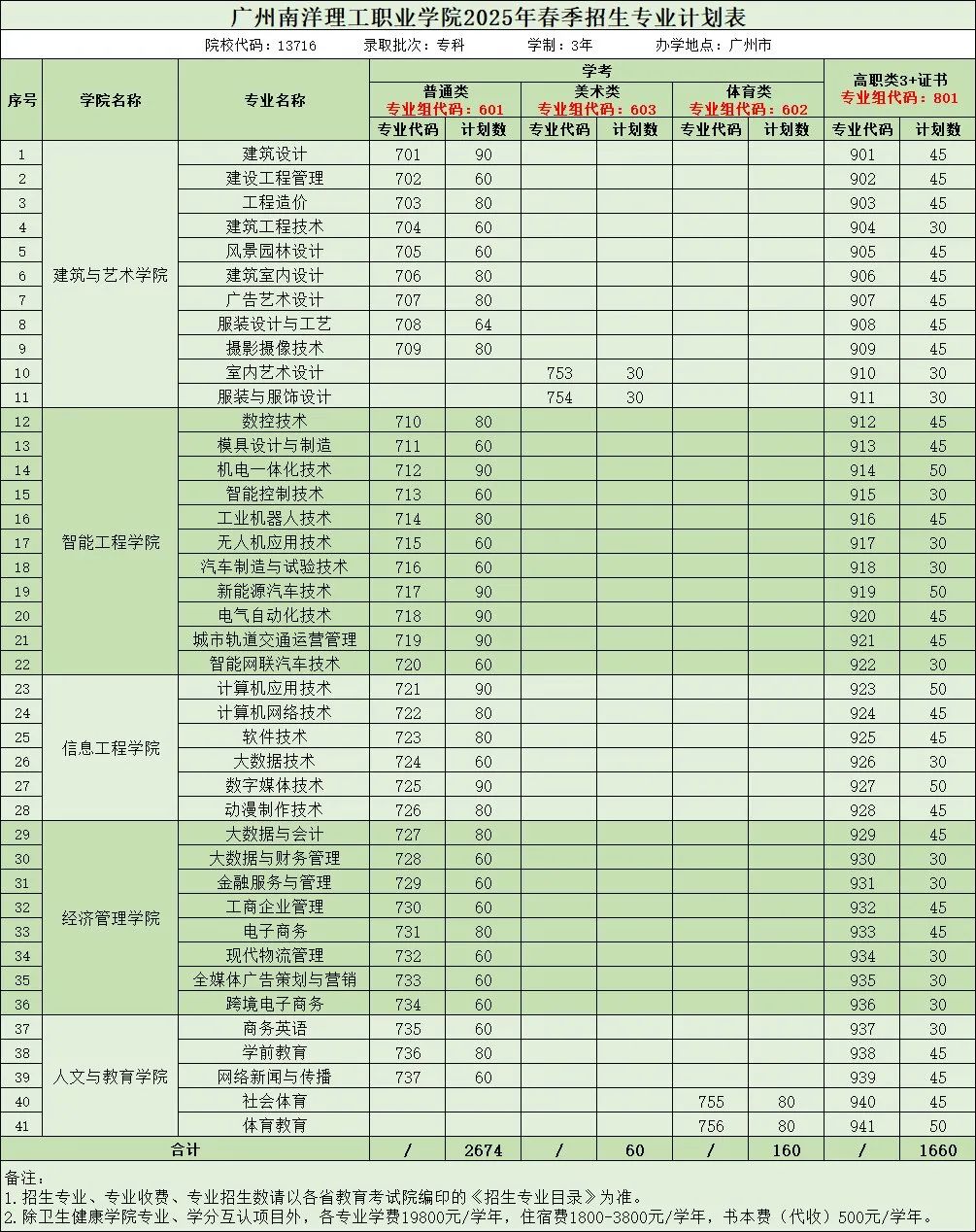 广州南洋理工职业学院春季高考招生专业有哪些？