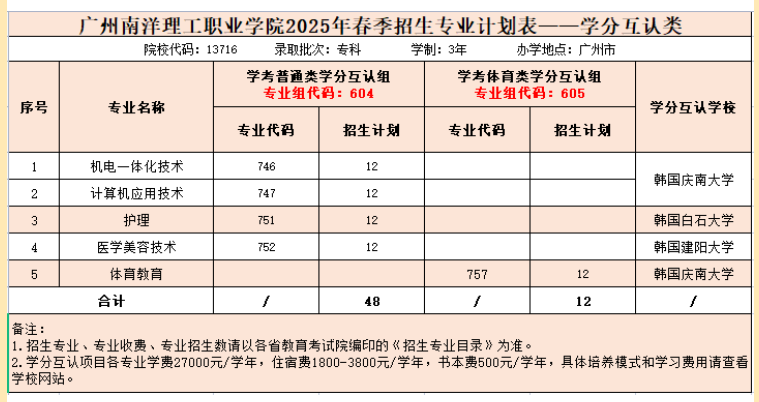 广州南洋理工职业学院春季高考招生专业有哪些？