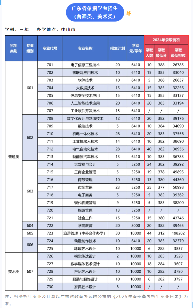 2024中山职业技术学院春季高考录取分数线（含2022-2023历年）