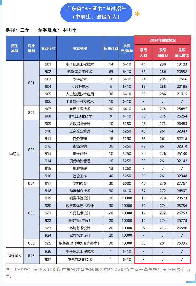 2024中山职业技术学院春季高考录取分数线（含2022-2023历年）