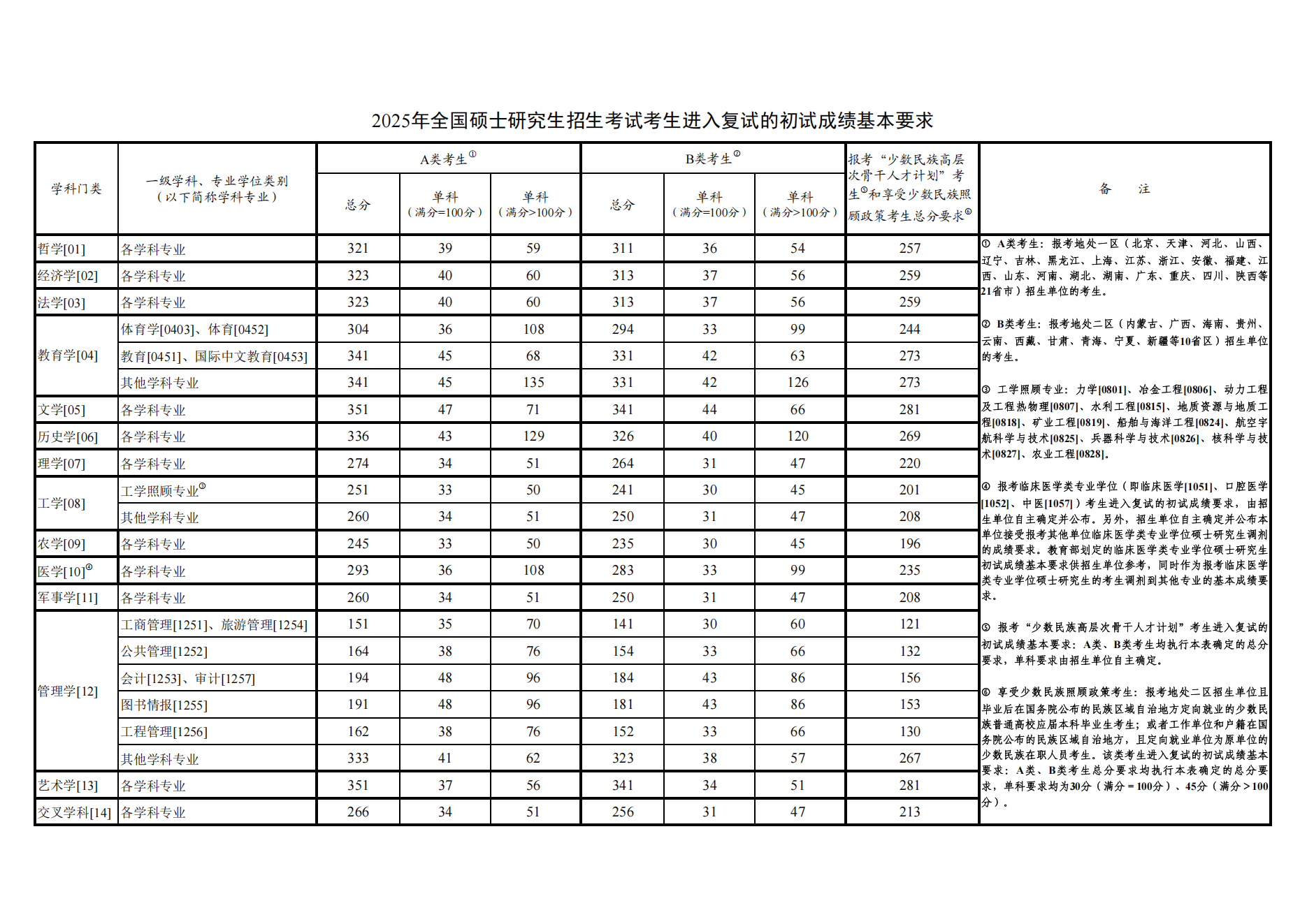 2025黑龙江工程学院研究生分数线（含2023-2024年复试）