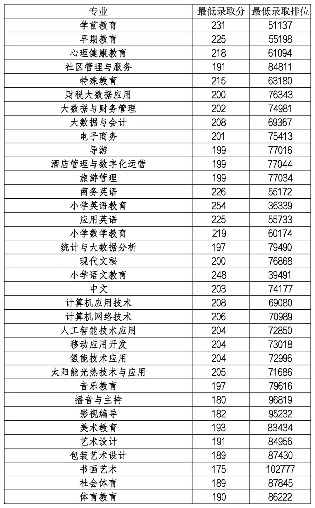 2024廣東茂名幼兒師范專科學(xué)校春季高考錄取分?jǐn)?shù)線（含2022-2023歷年）