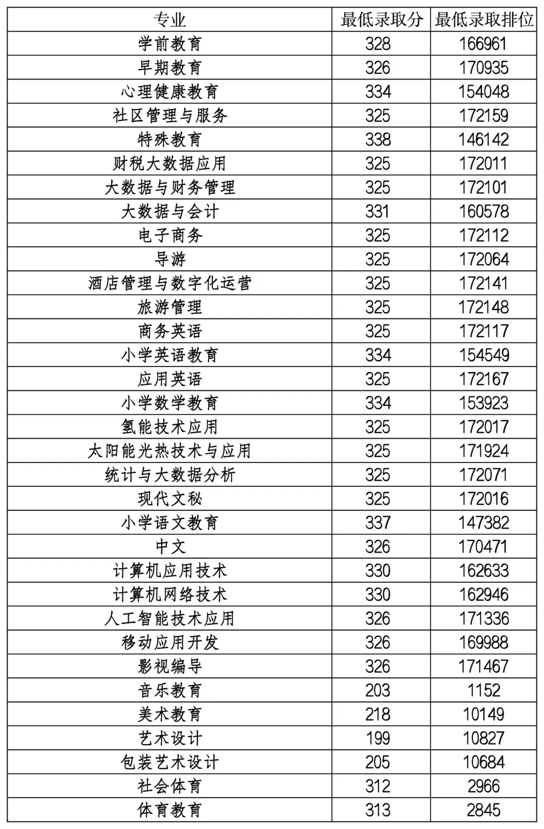 2024廣東茂名幼兒師范?？茖W(xué)校春季高考錄取分?jǐn)?shù)線（含2022-2023歷年）