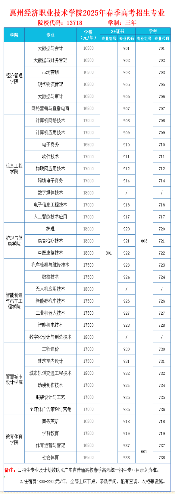 惠州经济职业技术学院春季高考招生专业有哪些？