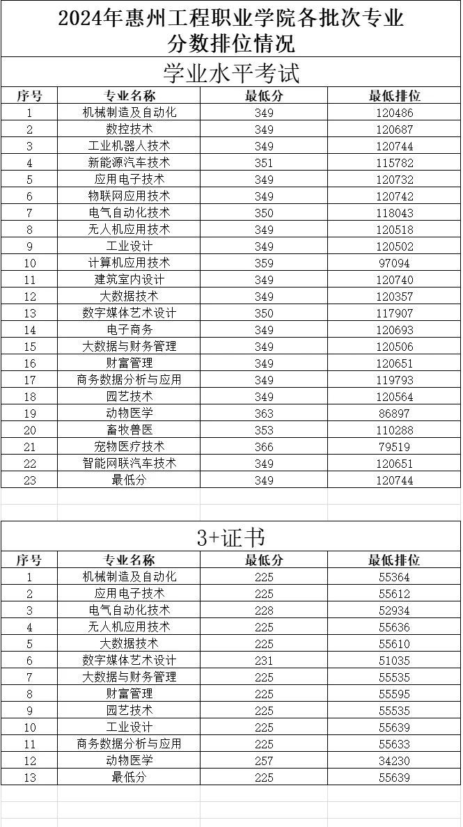 2024惠州工程職業(yè)學(xué)院春季高考錄取分?jǐn)?shù)線（含2022-2023歷年）