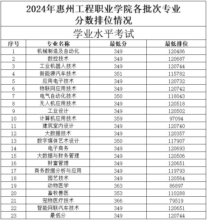 2024惠州工程职业学院依学考录取分数线（含2022-2023历年）