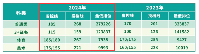 2024广州松田职业学院春季高考录取分数线（含2022-2023历年）