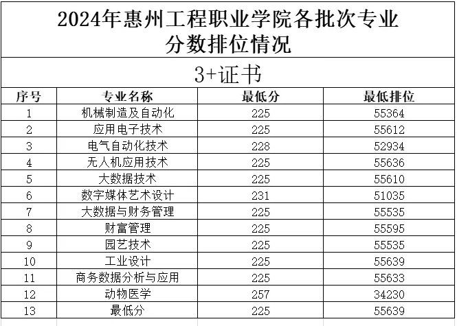2024惠州工程职业学院3+证书录取分数线（含2022-2023历年）