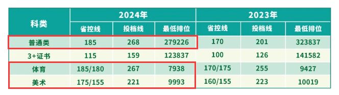 2024广州松田职业学院依学考录取分数线（含2022-2023历年）