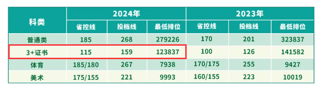 2024广州松田职业学院3+证书录取分数线（含2022-2023历年）