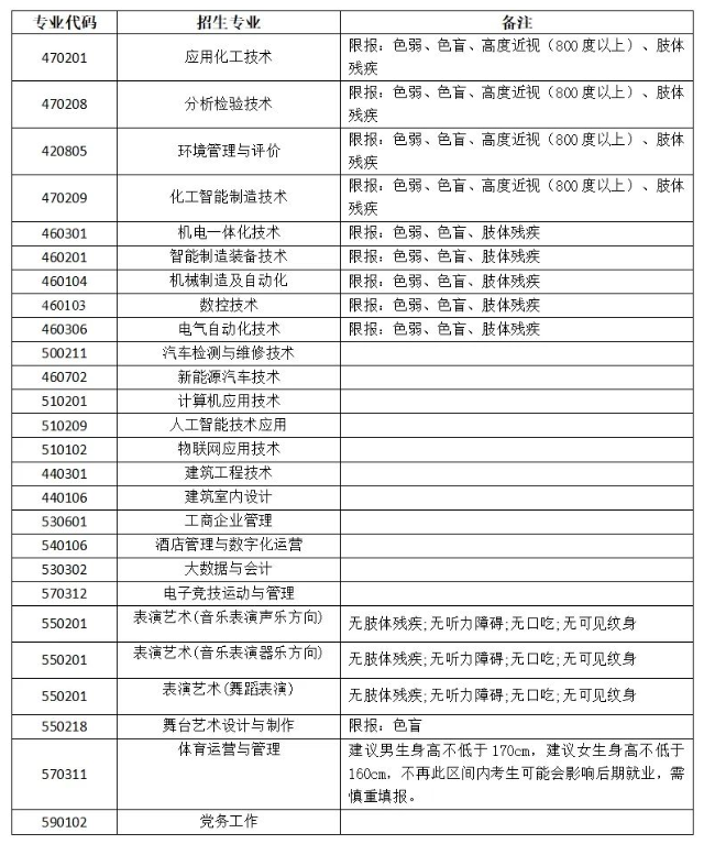 2025年贵州工业职业技术学院分类考试招生章程