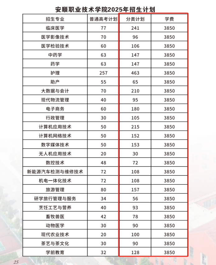 2025安顺职业技术学院分类考试招生计划
