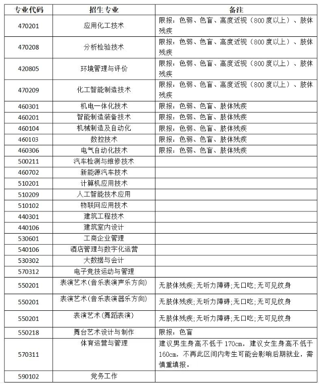 贵州工业职业技术学院分类考试招生专业有哪些？