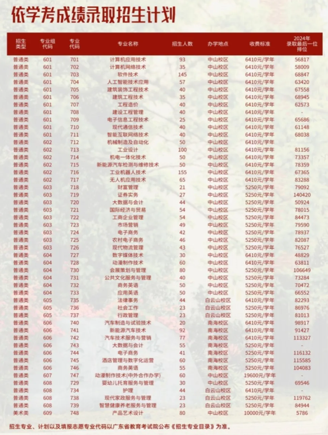 2025广东理工职业学院春季高考招生计划
