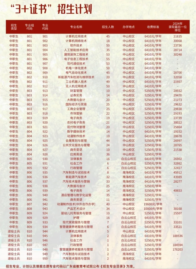 2025广东理工职业学院春季高考招生计划