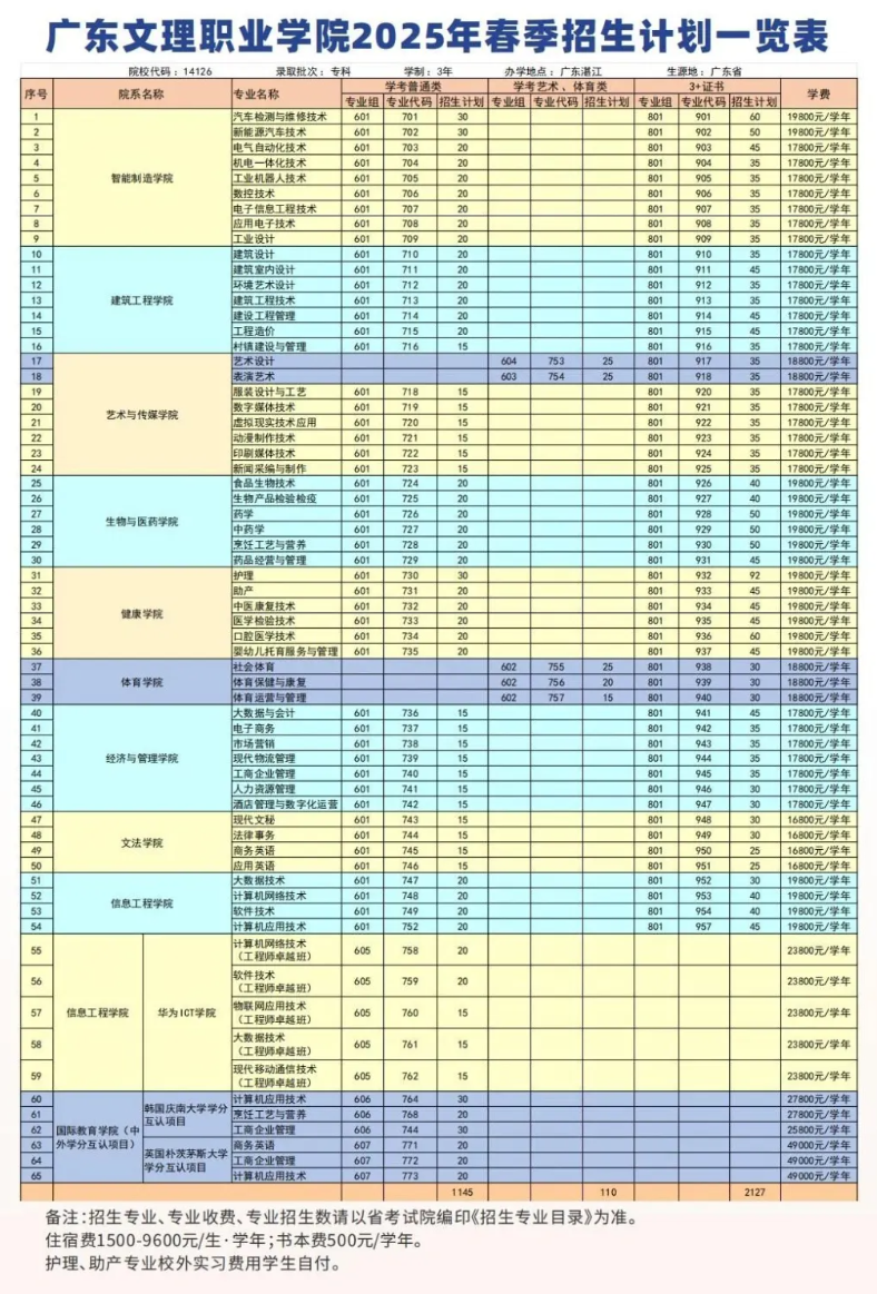 2025年广东文理职业学院春季高考招生简章