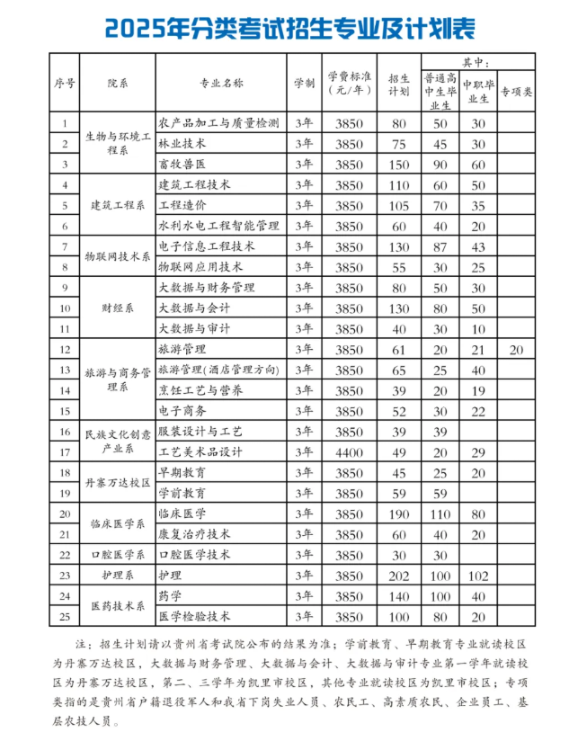 2025黔东南民族职业技术学院分类考试招生学费多少钱一年-各专业收费标准