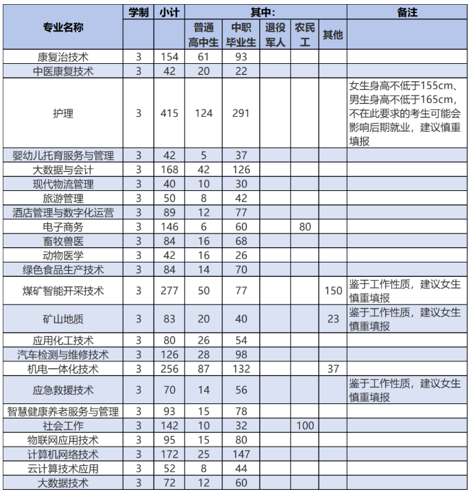 2025六盘水职业技术学院分类考试招生计划