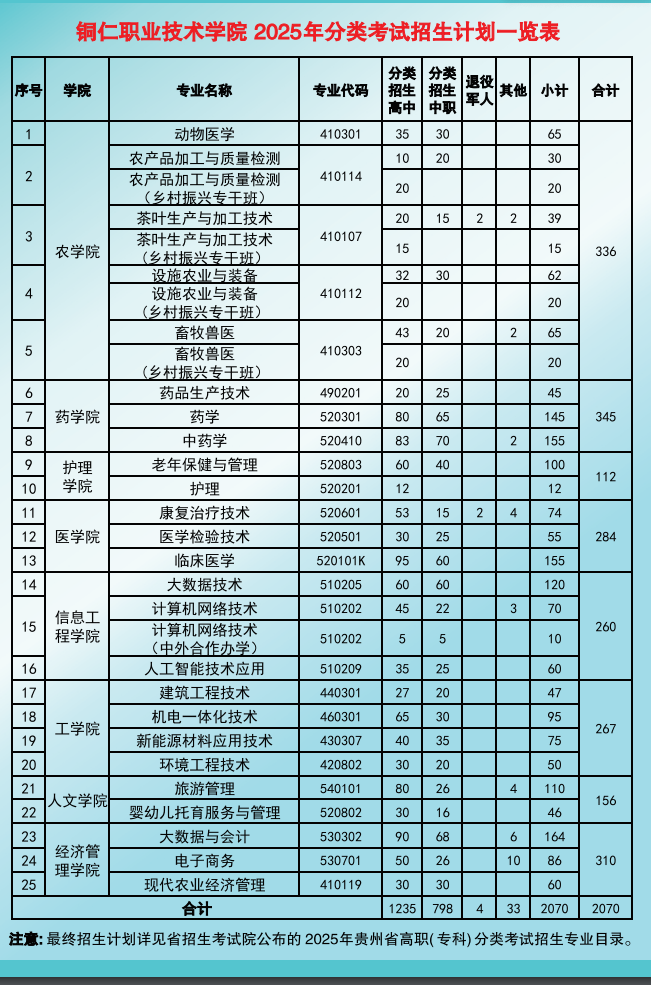 2025铜仁职业技术学院分类考试招生计划