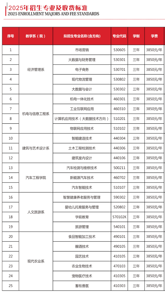 2025遵义职业技术学院分类考试招生学费多少钱一年-各专业收费标准