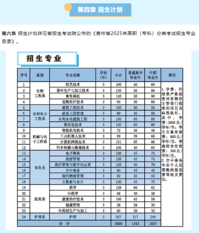 2025黔西南民族职业技术学院分类考试招生计划