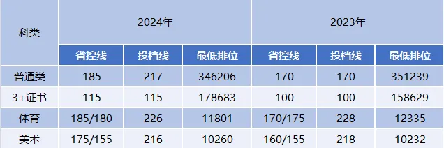 2024廣東文理職業(yè)學(xué)院春季高考錄取分?jǐn)?shù)線（含2023年）