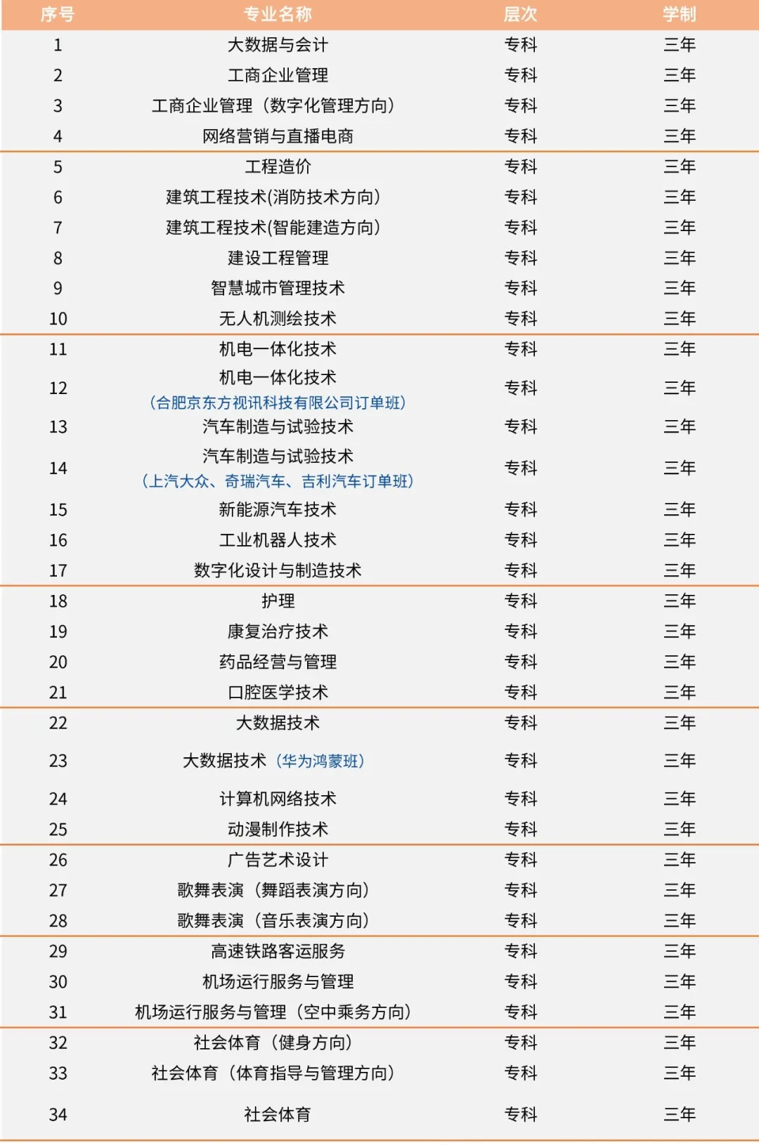 贵州城市职业学院分类考试招生专业有哪些？