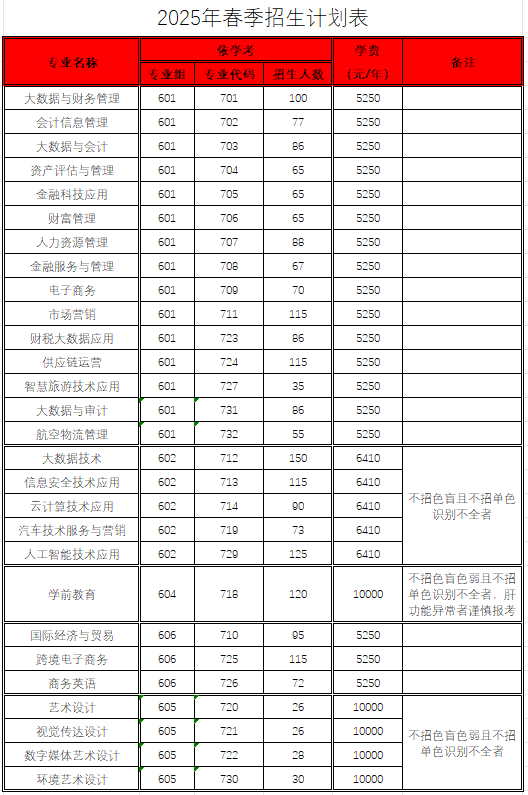 2025广东财贸职业学院春季高考招生计划