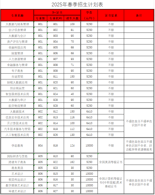 2025广东财贸职业学院春季高考招生计划
