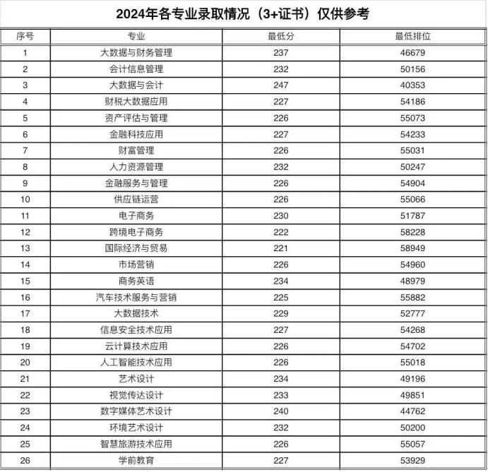 2024广东财贸职业学院春季高考录取分数线（含2022-2023历年）