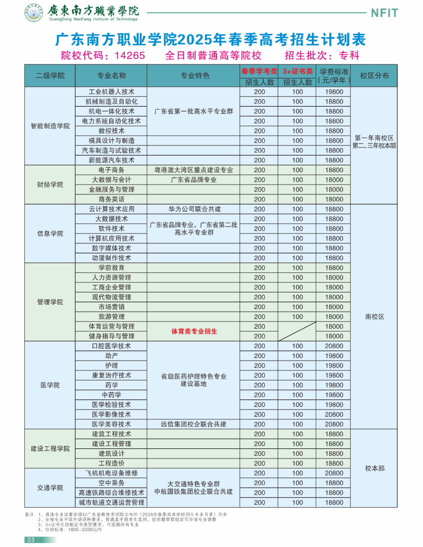 2025年广东南方职业学院春季高考招生简章