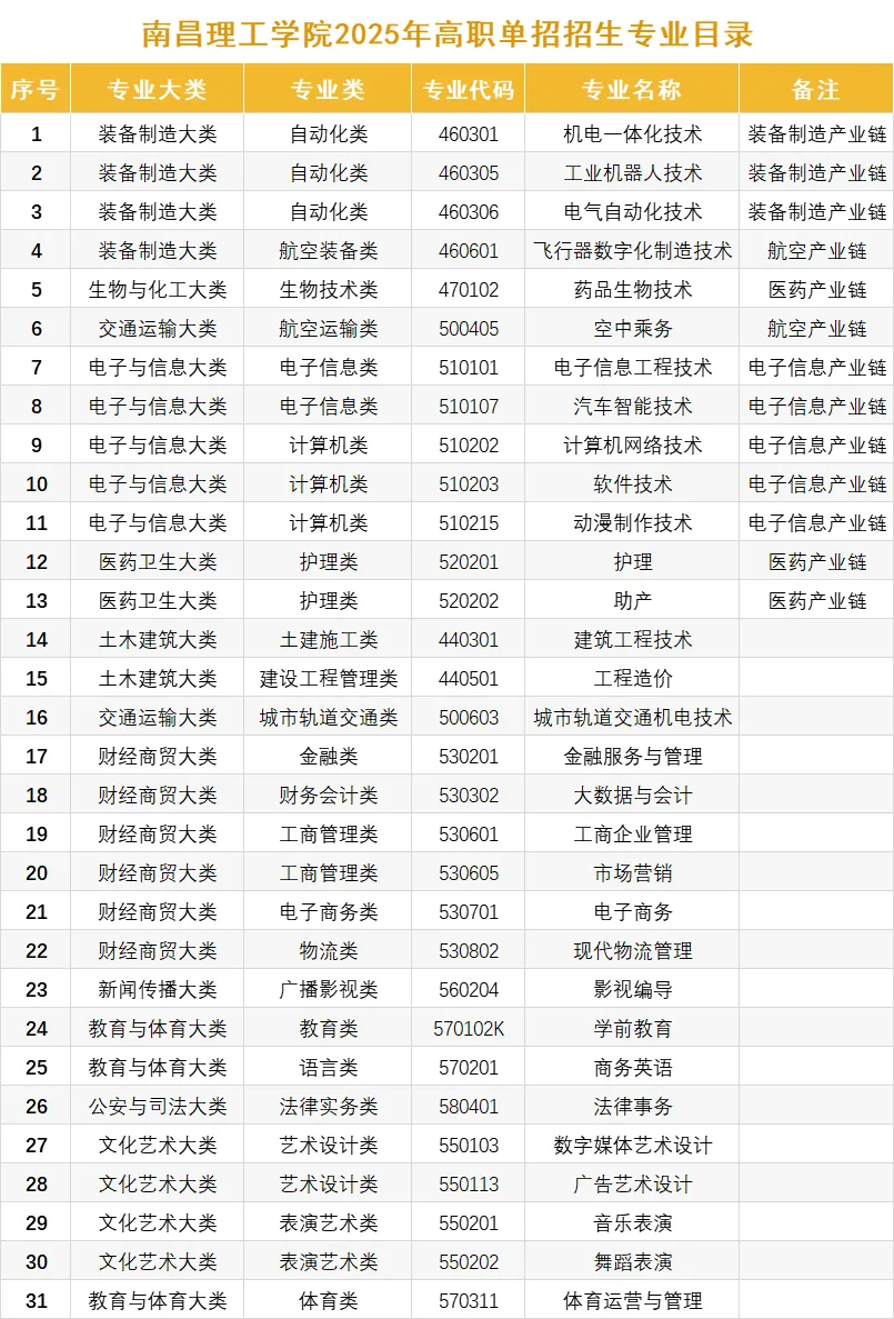 南昌理工学院单招专业有哪些？