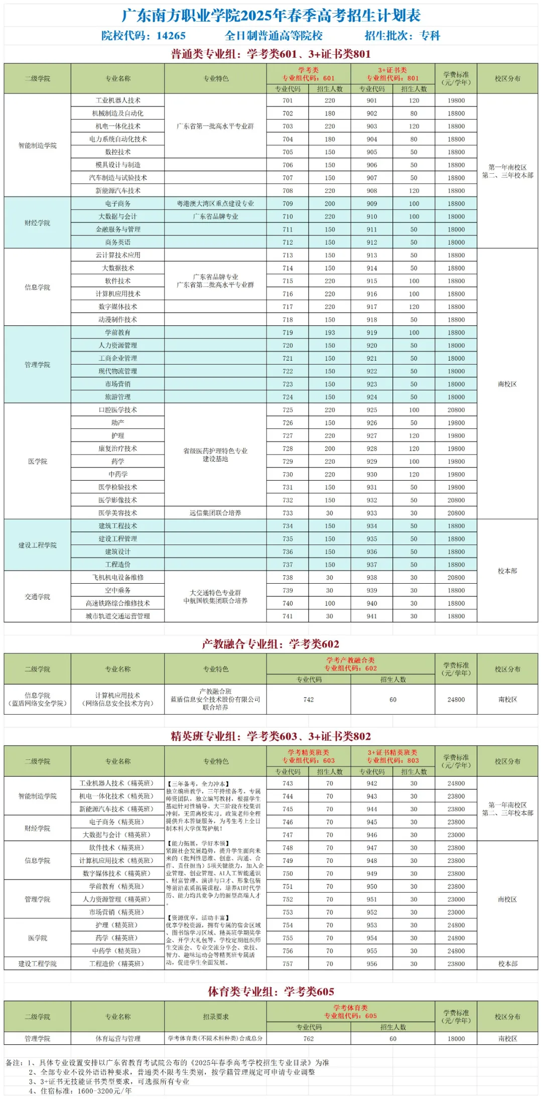 广东南方职业学院春季高考招生专业有哪些？