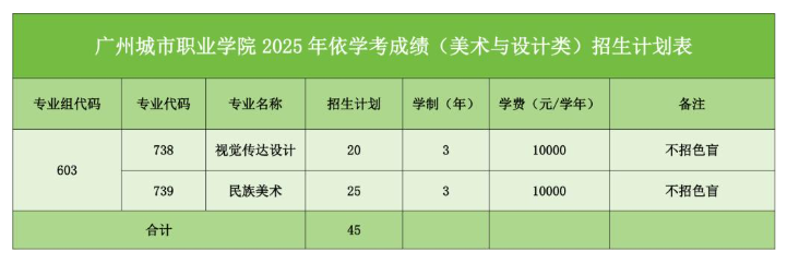 2025广州城市职业学院春季高考招生学费多少钱一年-各专业收费标准