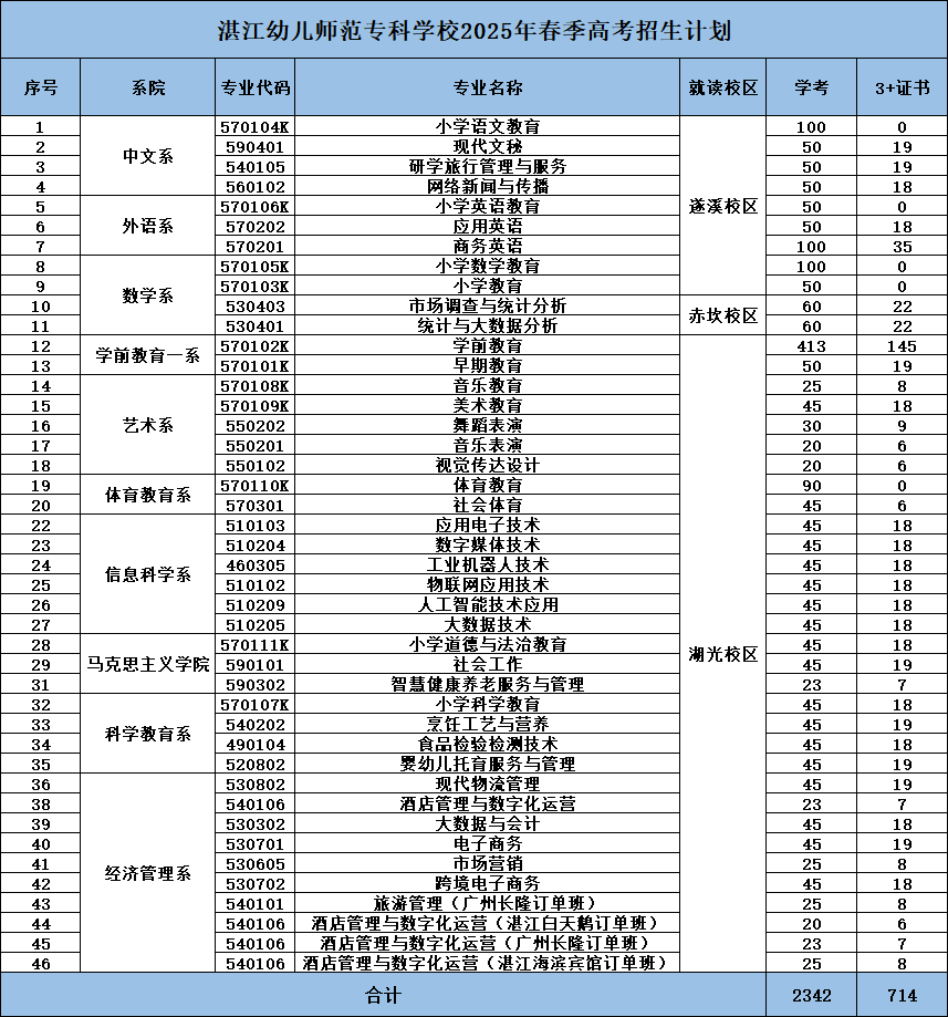 2025湛江幼儿师范专科学校春季高考招生学费多少钱一年-各专业收费标准