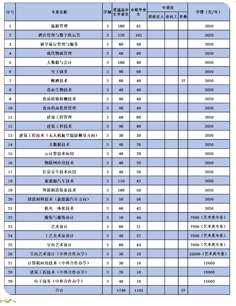 2025年贵州轻工职业技术学院分类考试招生章程