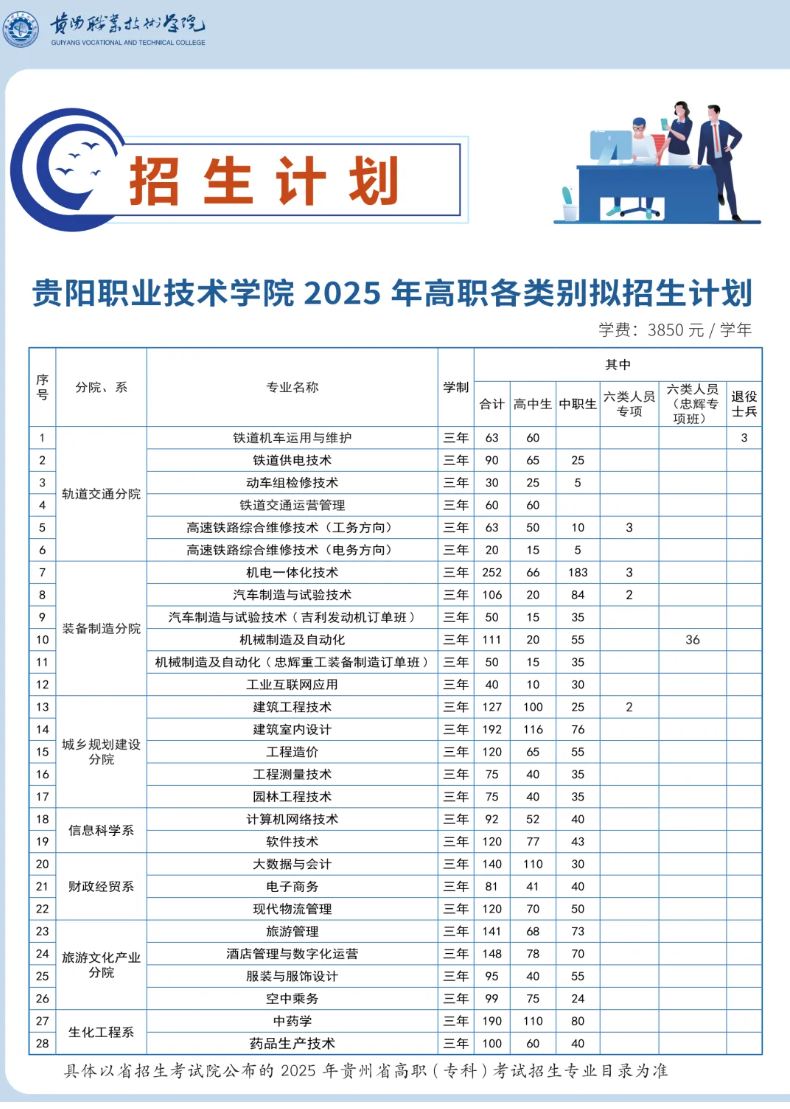 2025年贵阳职业技术学院分类考试招生章程