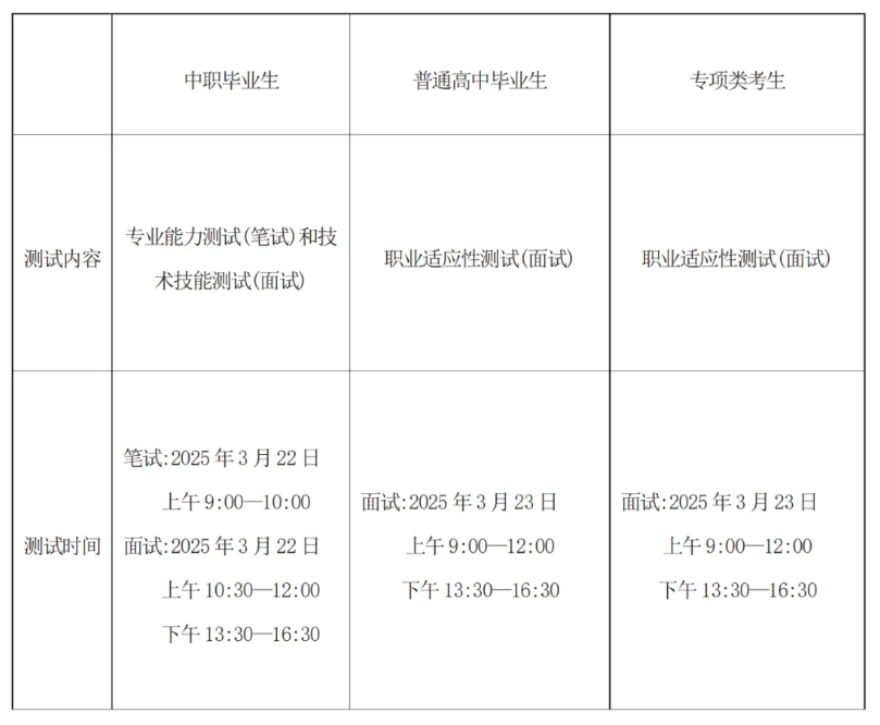 2025年贵阳职业技术学院分类考试招生章程