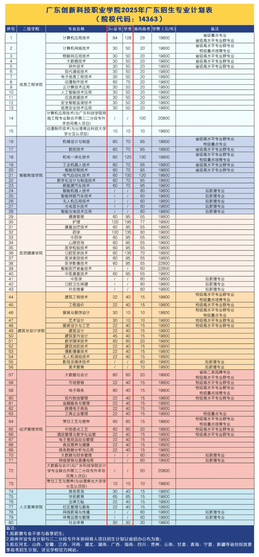 2025广东创新科技职业学院春季高考招生计划