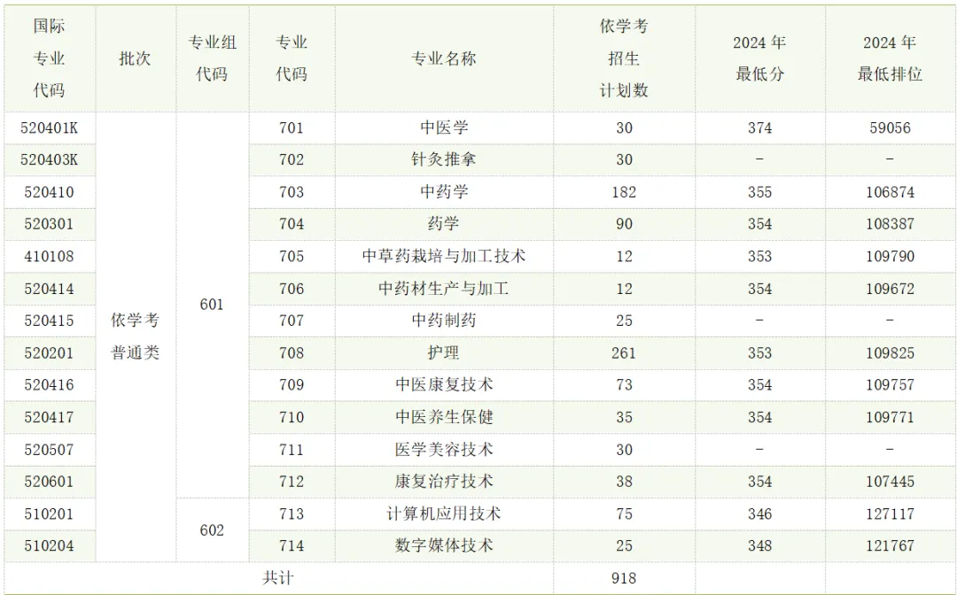 广东云浮中医药职业学院春季高考招生专业有哪些？