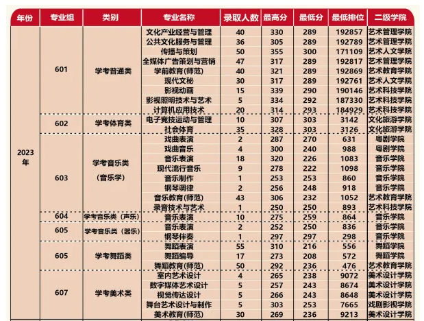 2024广东艺术职业学院春季高考录取分数线（含2022-2023历年）