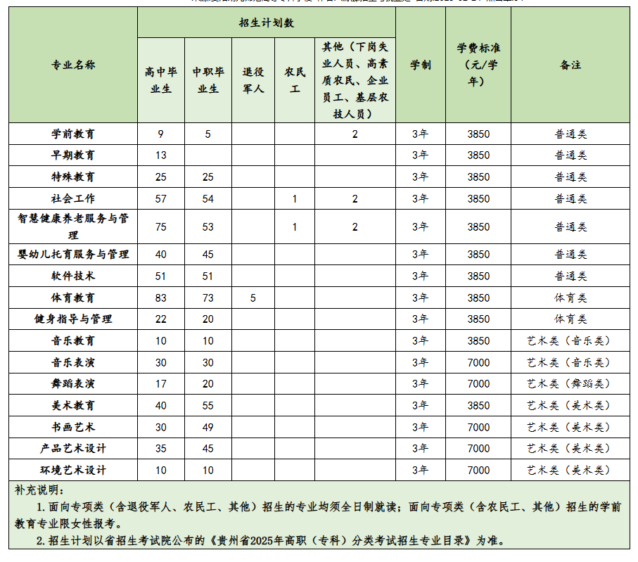贵阳幼儿师范高等专科学校分类考试招生专业有哪些？