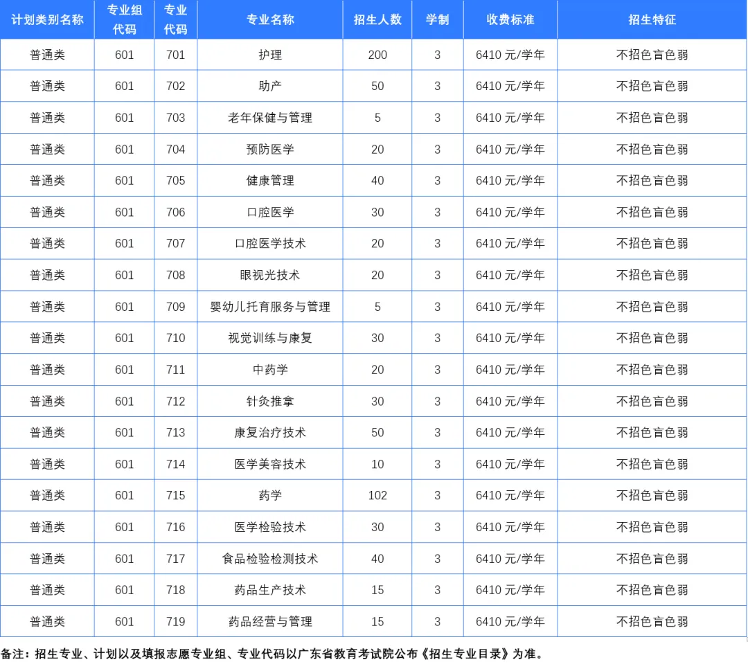 2025年惠州卫生职业技术学院春季高考招生计划