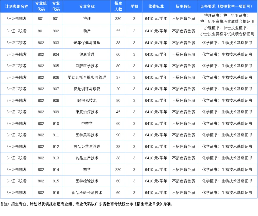 2025年惠州卫生职业技术学院春季高考招生计划